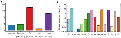 Evaluating the Aqueous Phase From Hydrothermal Carbonization of Cow Manure Digestate as Possible Fertilizer Solution for Plant Growth